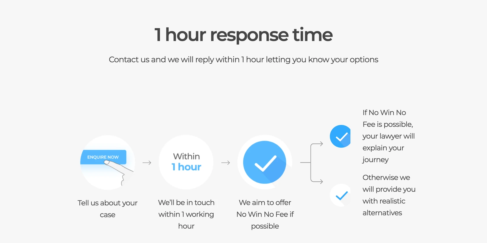 Section of the Monaco Solicitors homepage headed 1 hour response time, with a diagram of three steps that begins with an enquiry and ends with two possible outcomes on funding