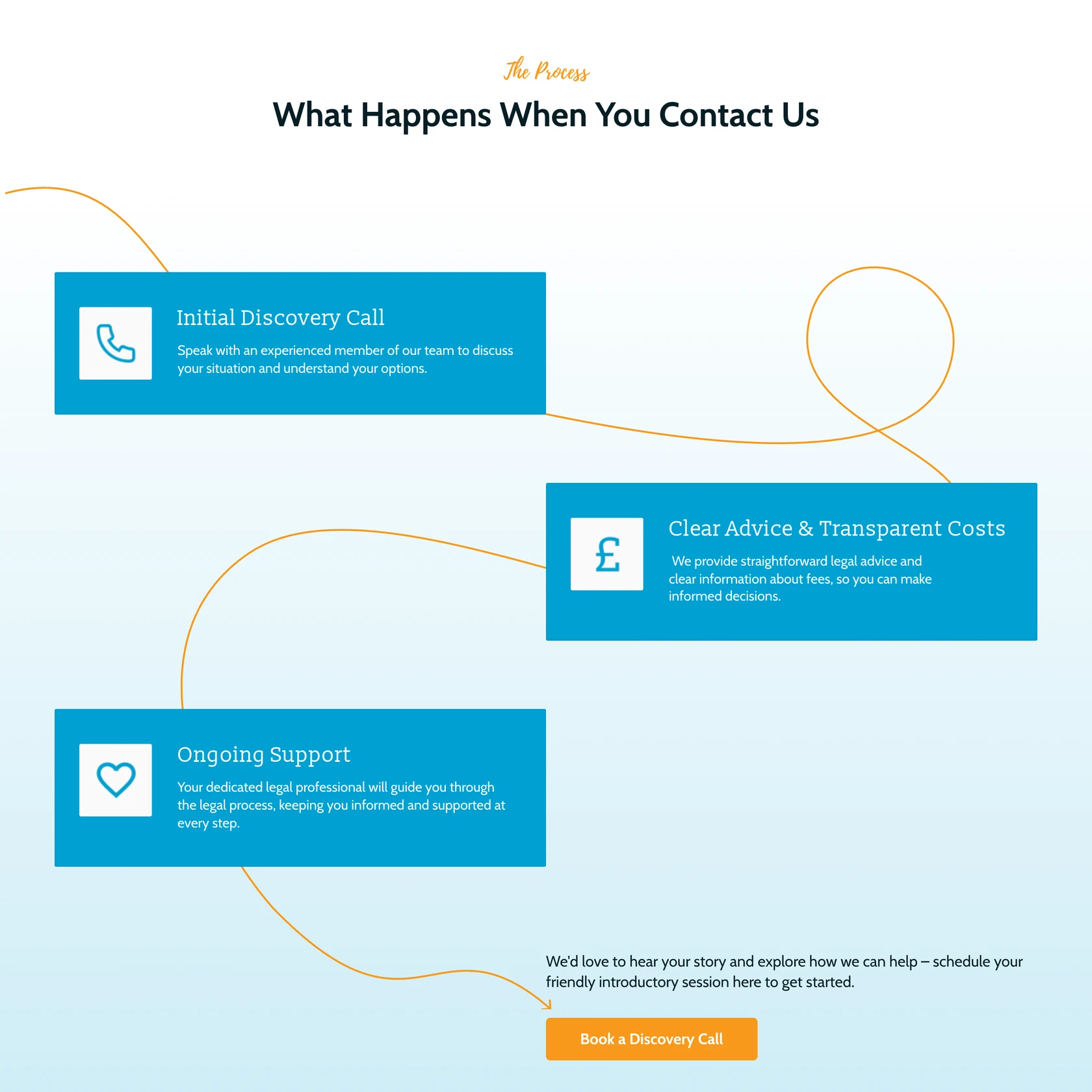 What Happens When You Contact Us section of the Roche Legal homepage, with three cards for an initial discovery call, clear advice and transparent costs, and ongoing support, above a Book a Discovery Call button