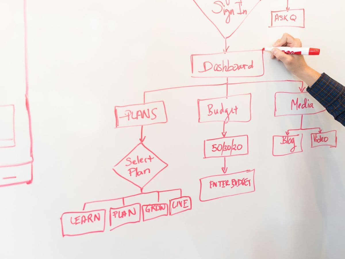 A website sitemap drawn in red marker on a whiteboard, with pages branching from a central box